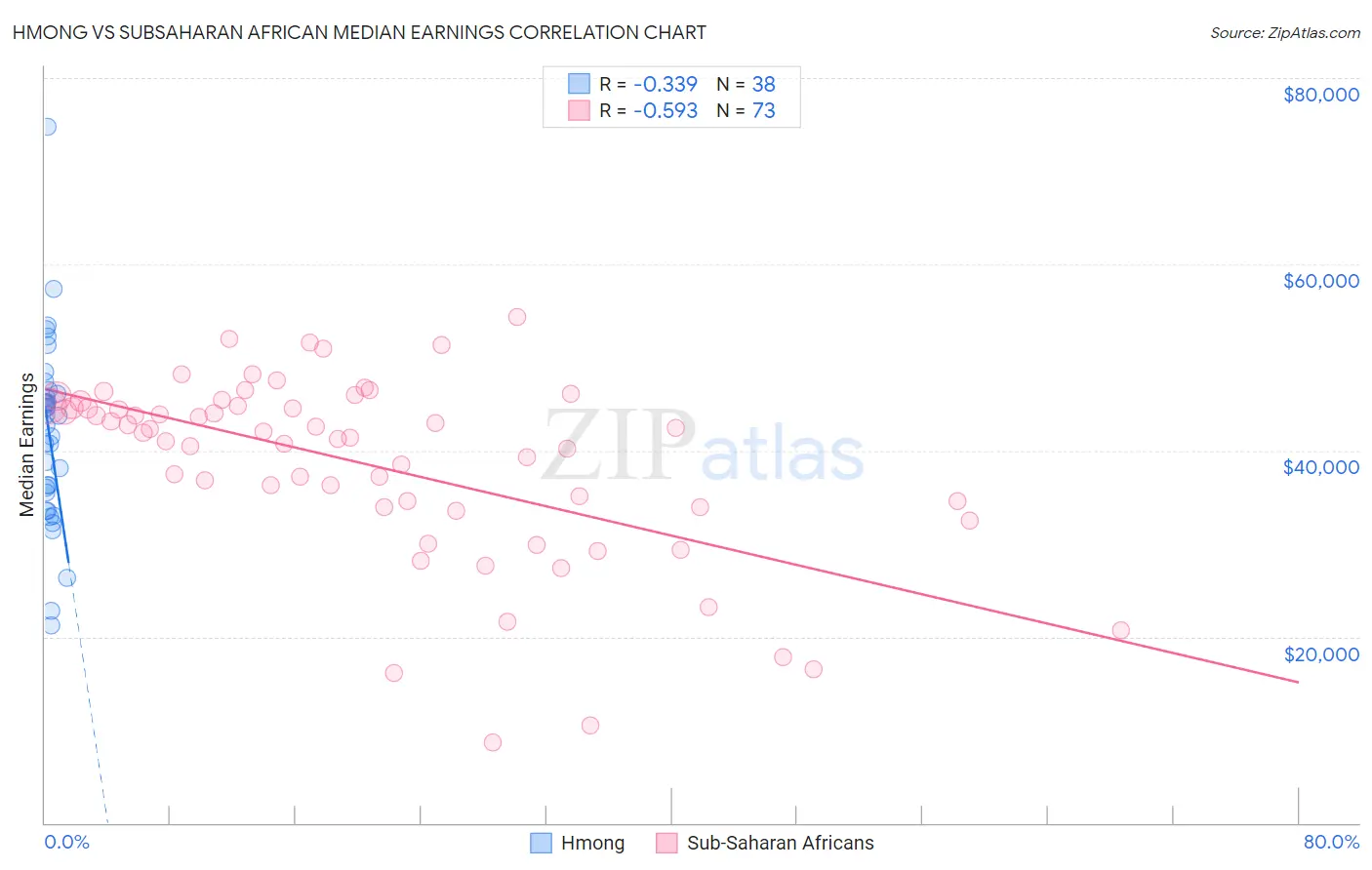 Hmong vs Subsaharan African Median Earnings