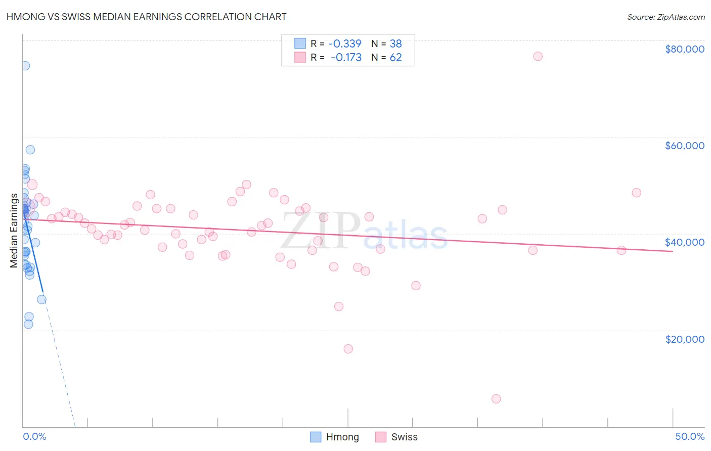 Hmong vs Swiss Median Earnings