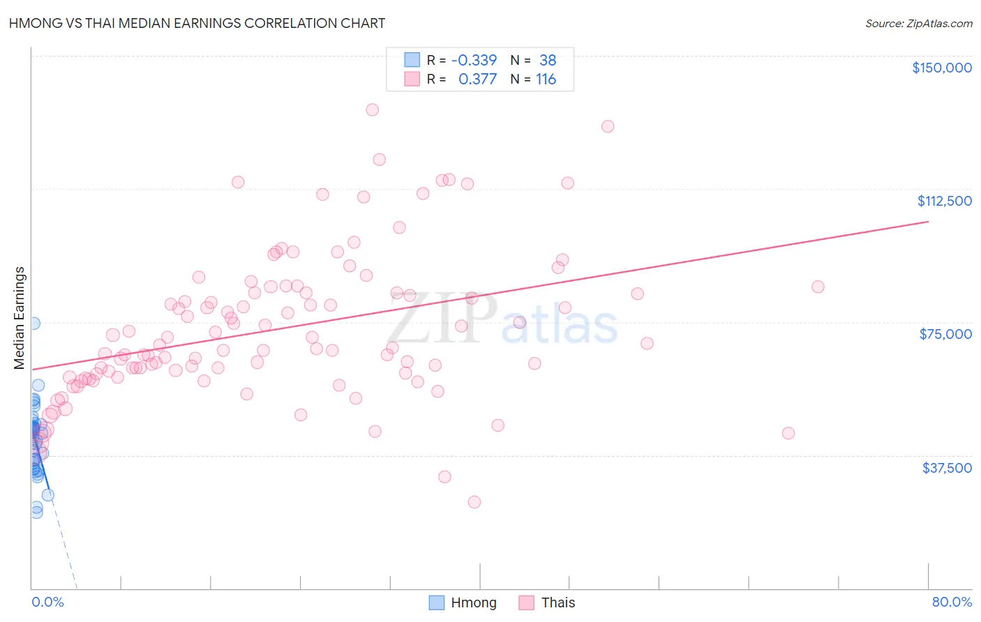 Hmong vs Thai Median Earnings