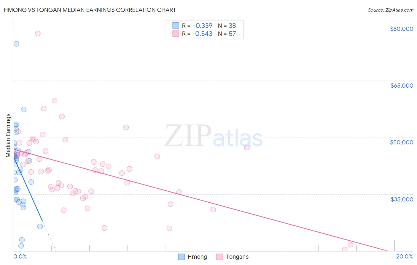 Hmong vs Tongan Median Earnings