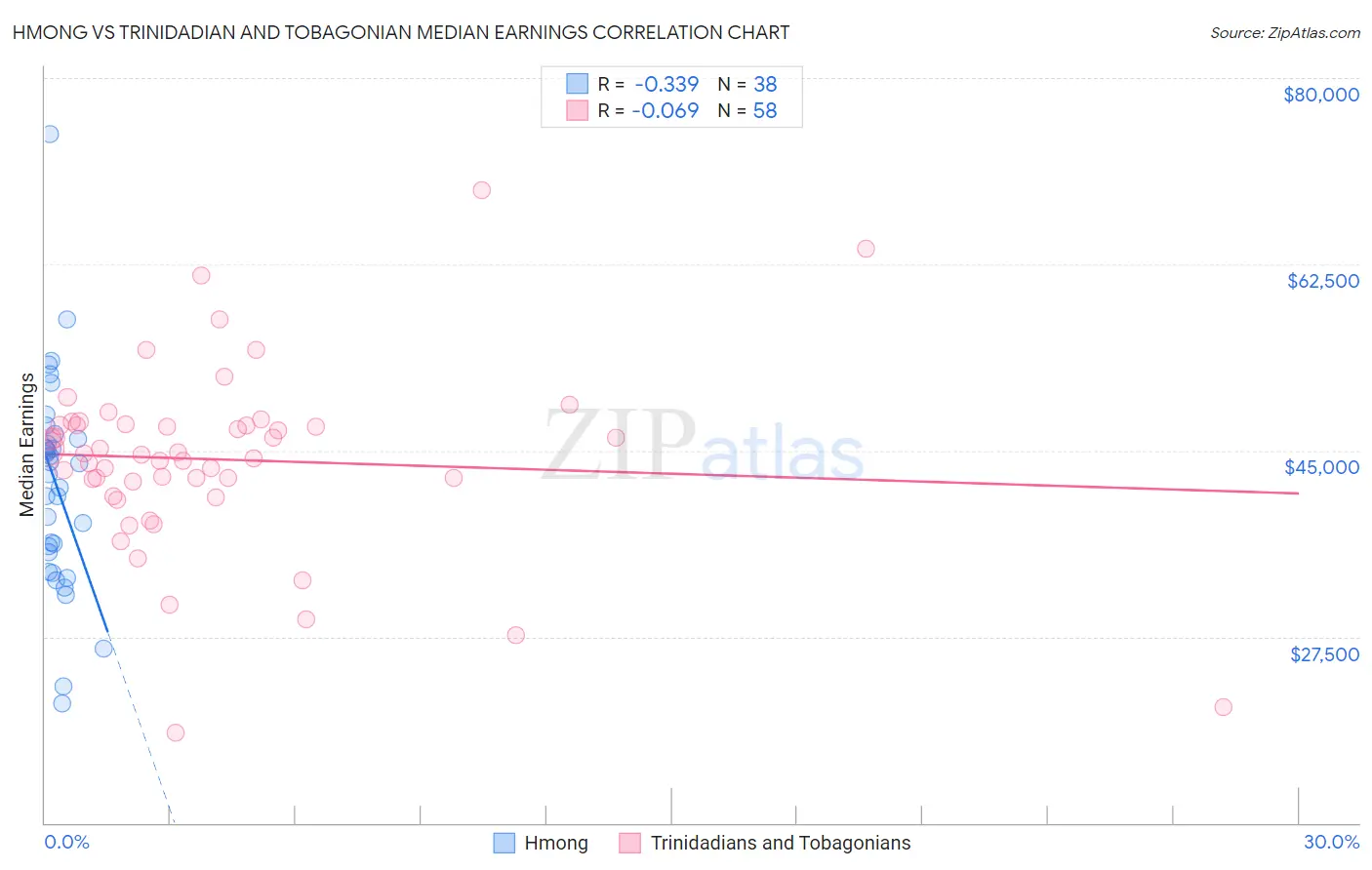 Hmong vs Trinidadian and Tobagonian Median Earnings