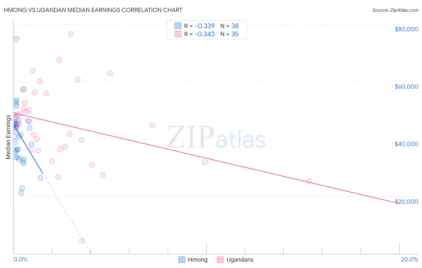 Hmong vs Ugandan Median Earnings