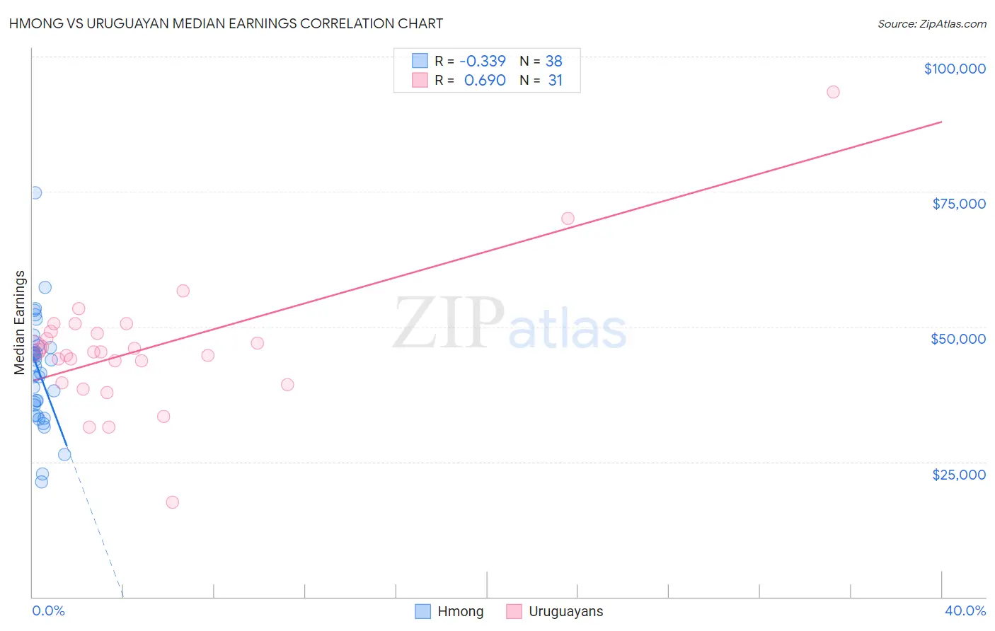 Hmong vs Uruguayan Median Earnings