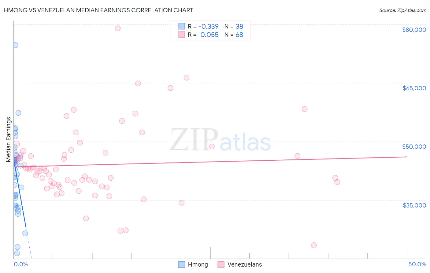 Hmong vs Venezuelan Median Earnings