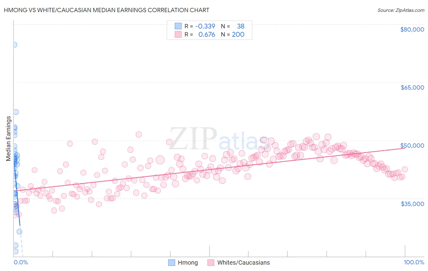 Hmong vs White/Caucasian Median Earnings