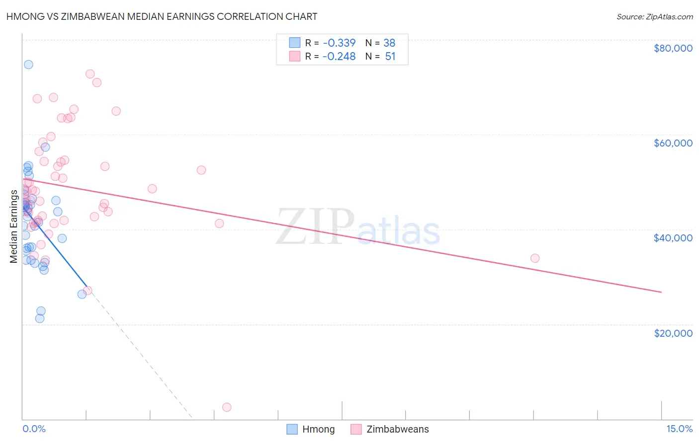 Hmong vs Zimbabwean Median Earnings