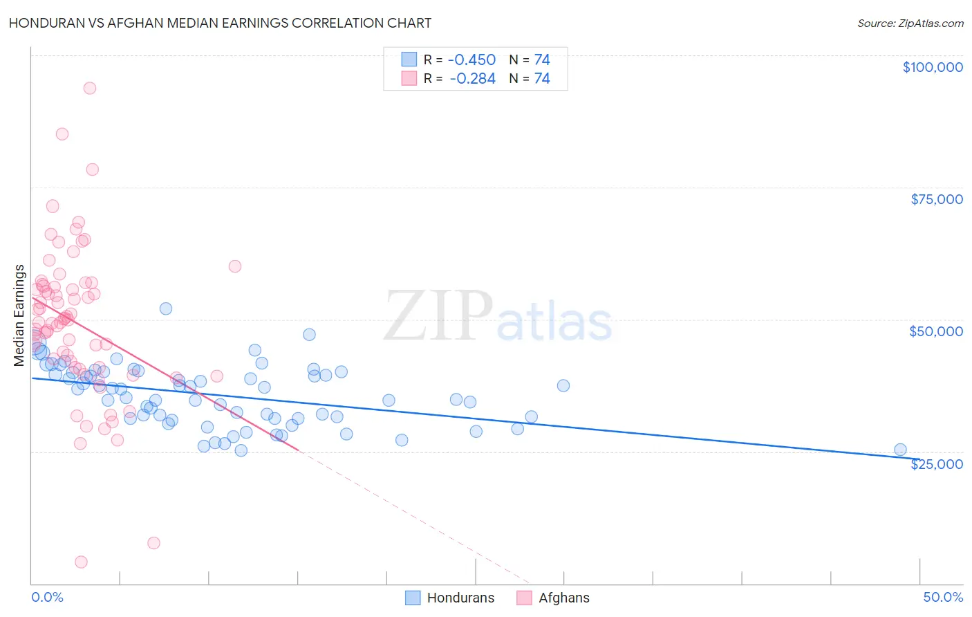 Honduran vs Afghan Median Earnings