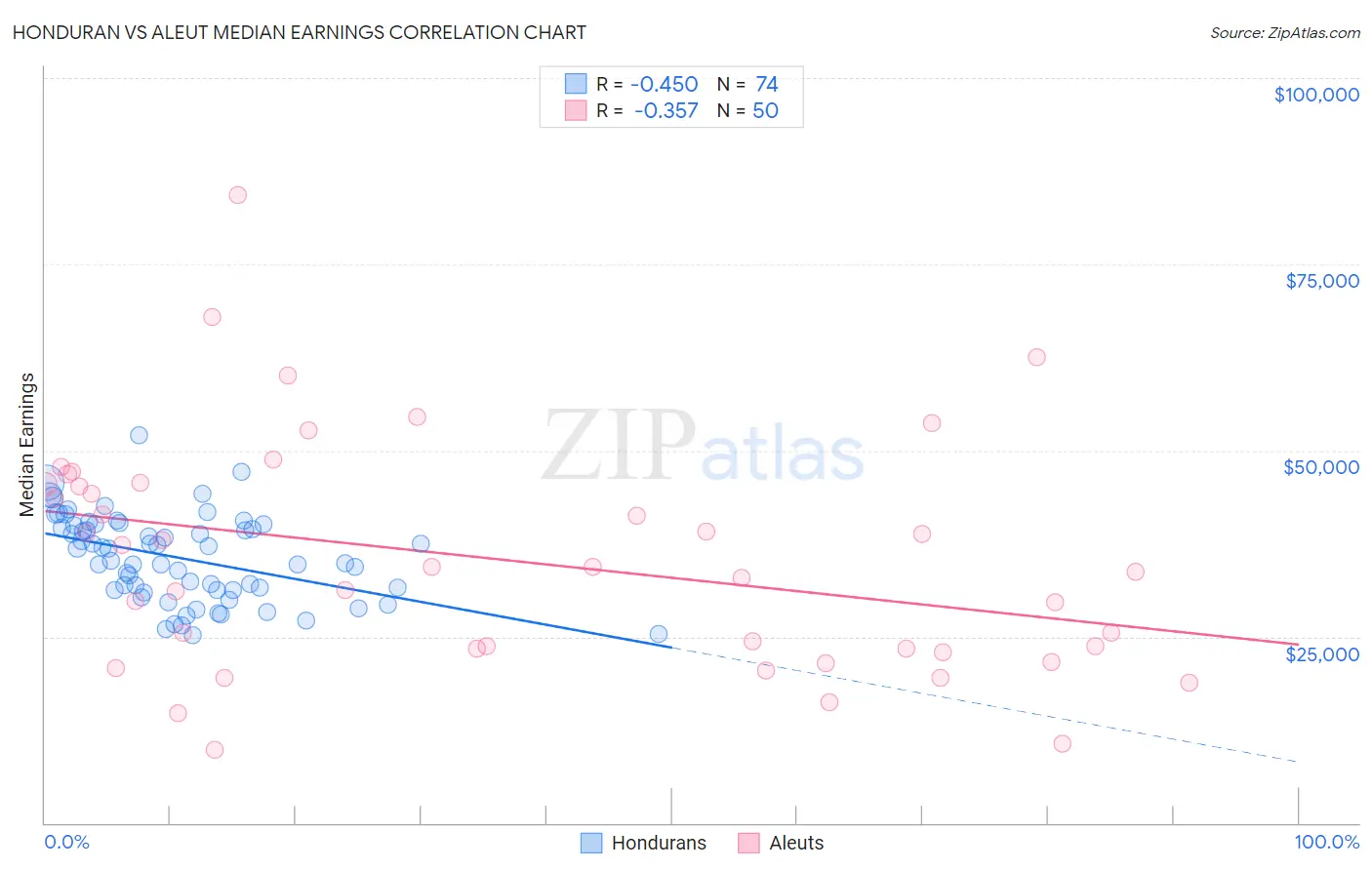 Honduran vs Aleut Median Earnings