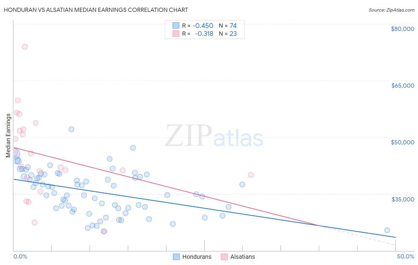 Honduran vs Alsatian Median Earnings