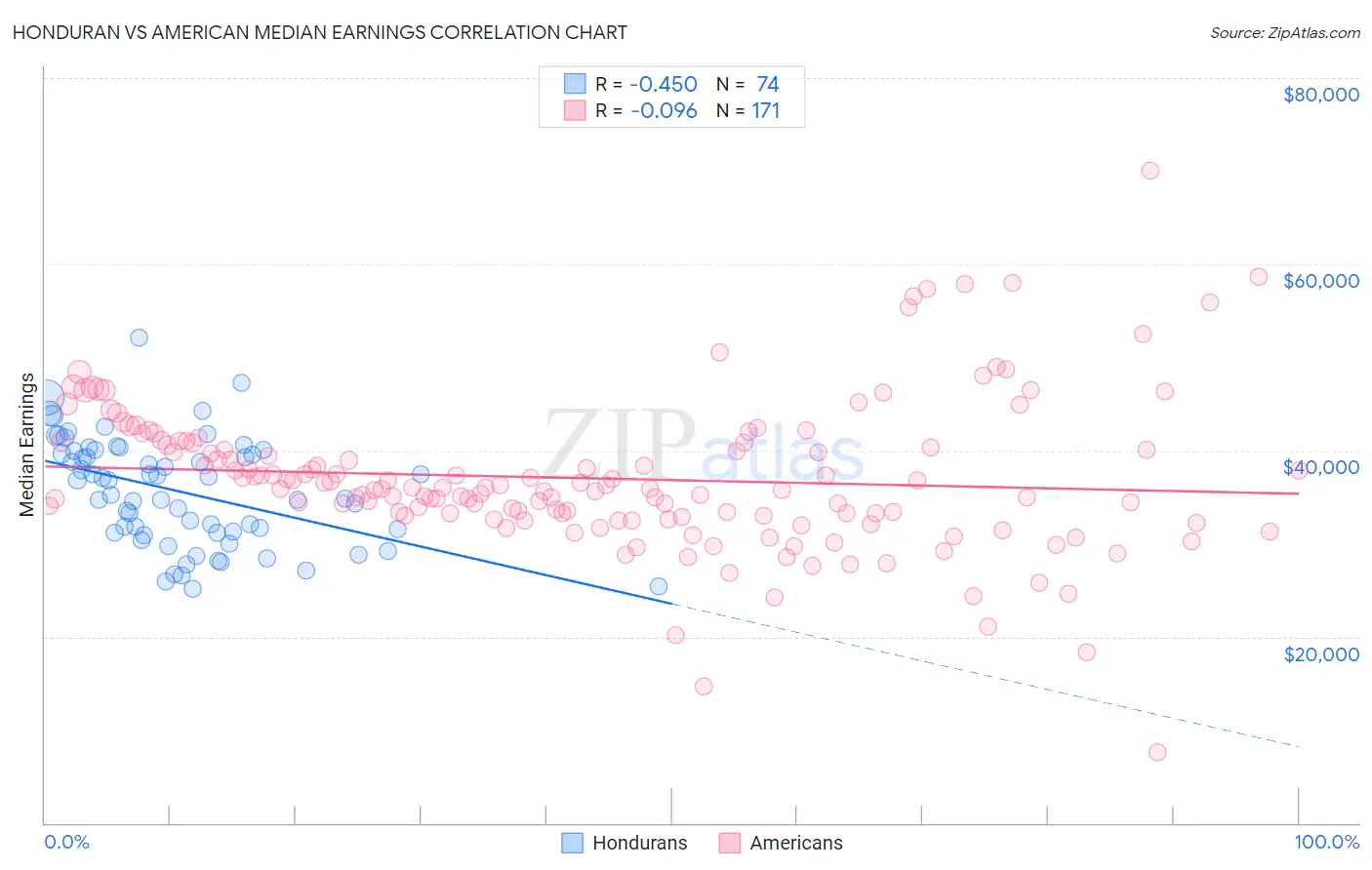Honduran vs American Median Earnings