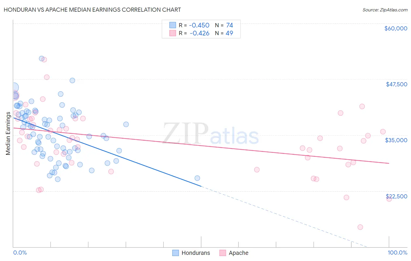 Honduran vs Apache Median Earnings