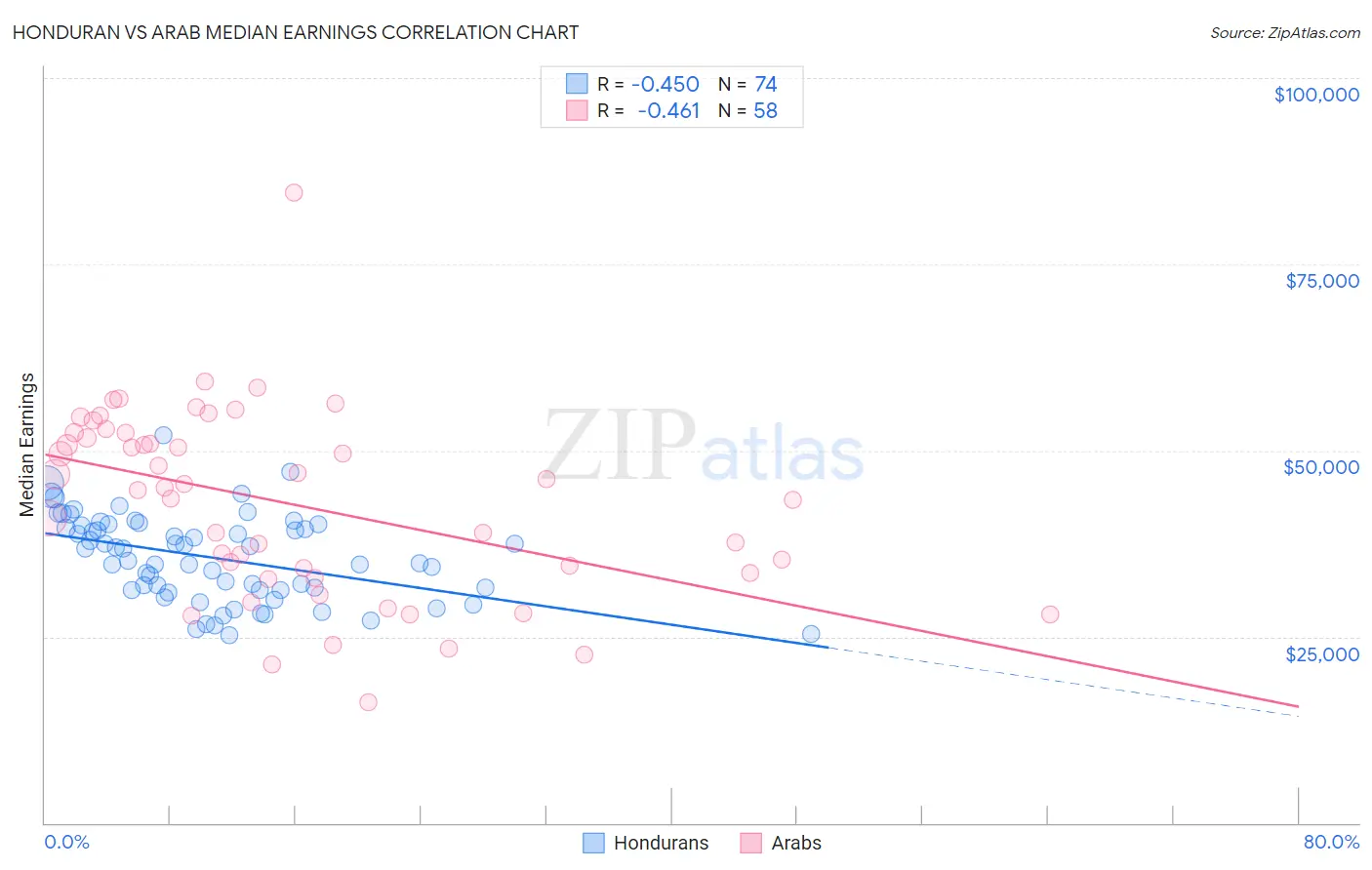 Honduran vs Arab Median Earnings