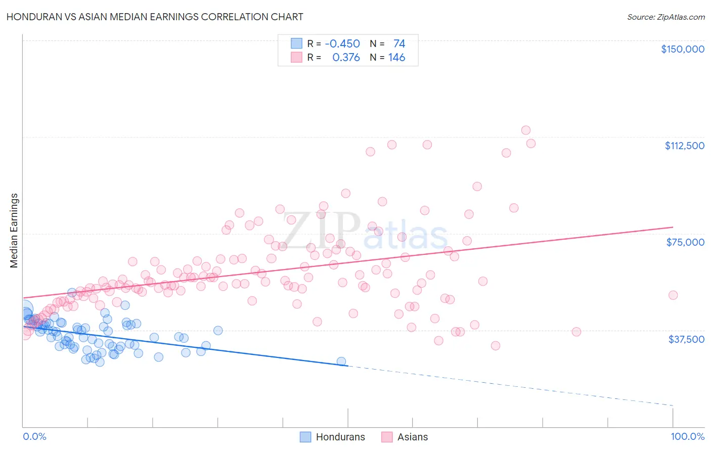 Honduran vs Asian Median Earnings