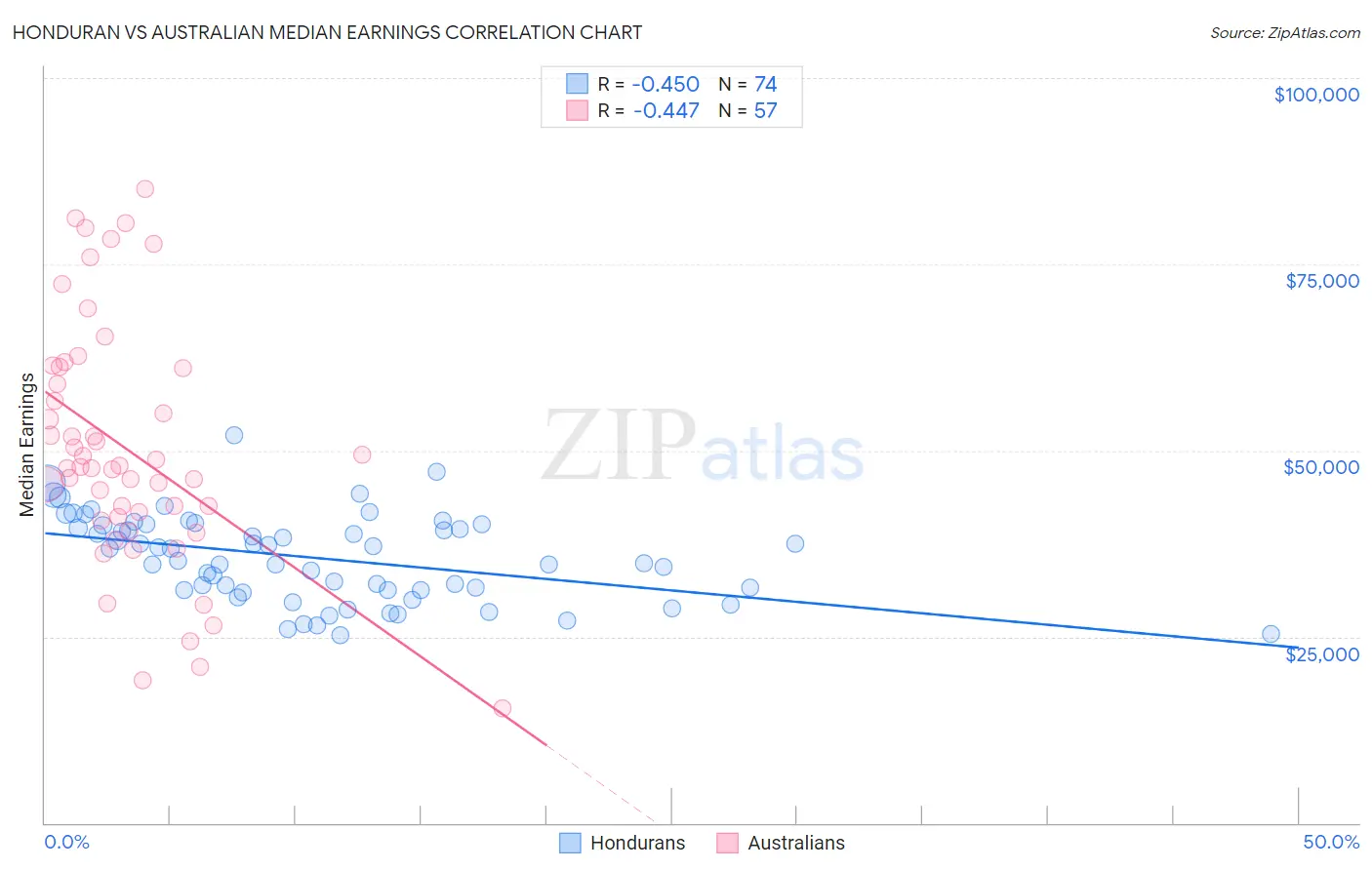 Honduran vs Australian Median Earnings