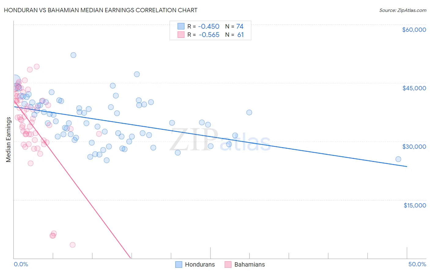Honduran vs Bahamian Median Earnings