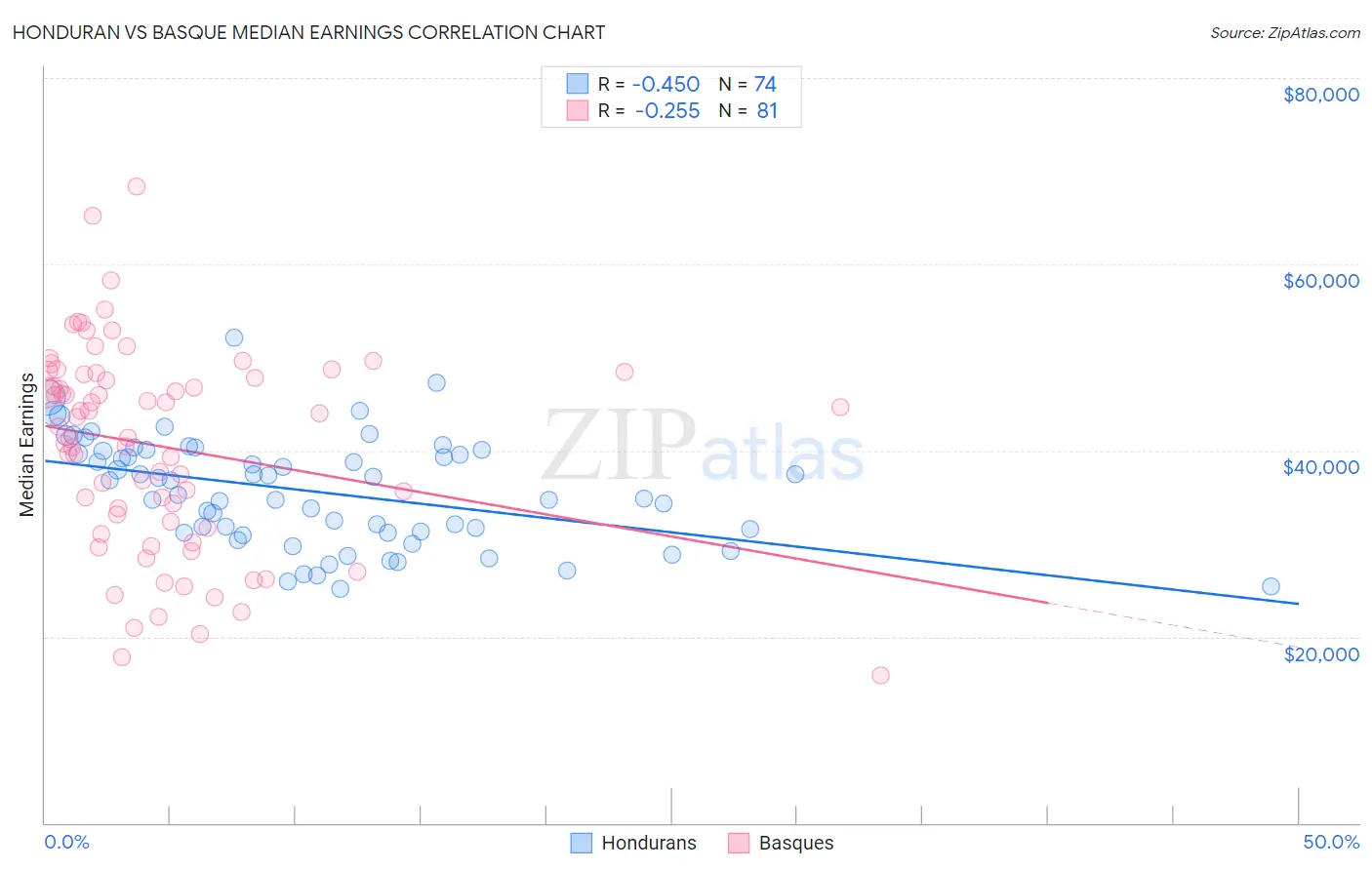 Honduran vs Basque Median Earnings