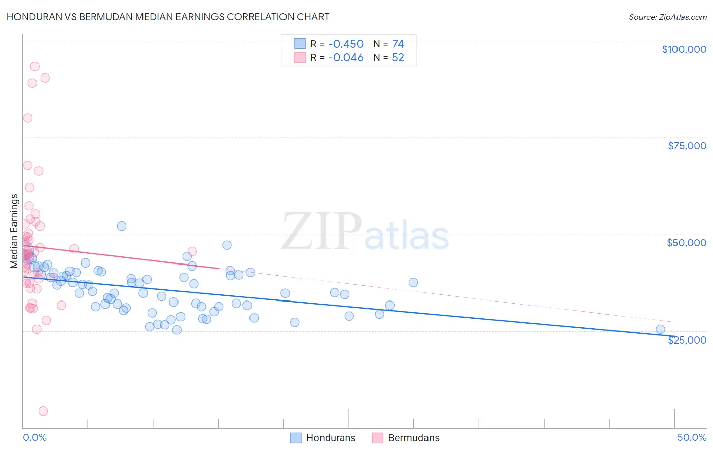 Honduran vs Bermudan Median Earnings