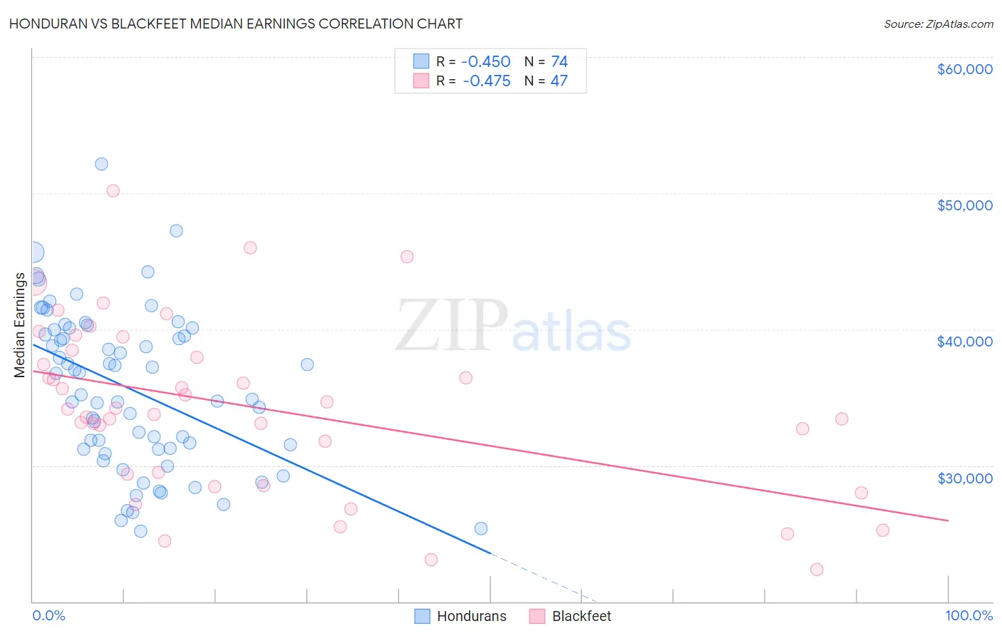 Honduran vs Blackfeet Median Earnings