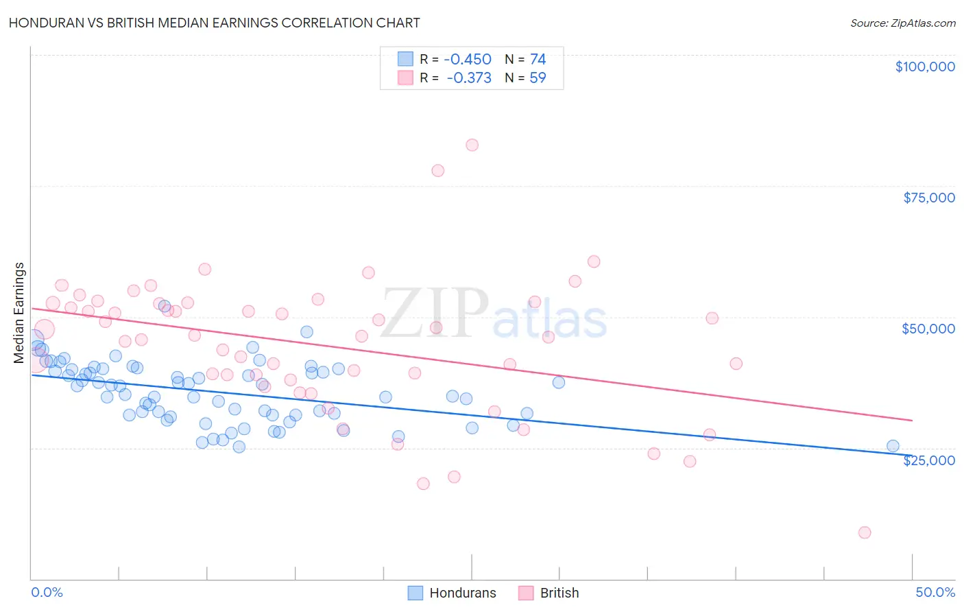 Honduran vs British Median Earnings