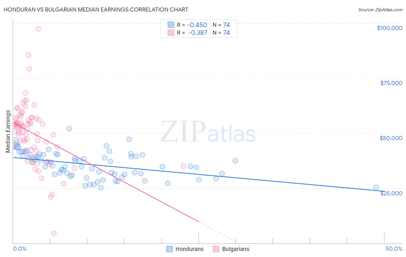 Honduran vs Bulgarian Median Earnings
