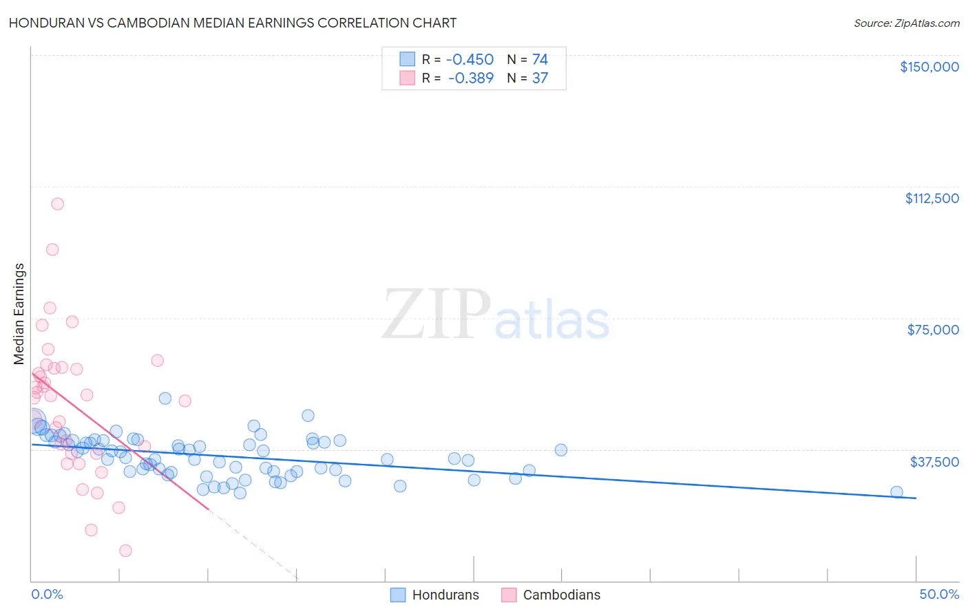 Honduran vs Cambodian Median Earnings
