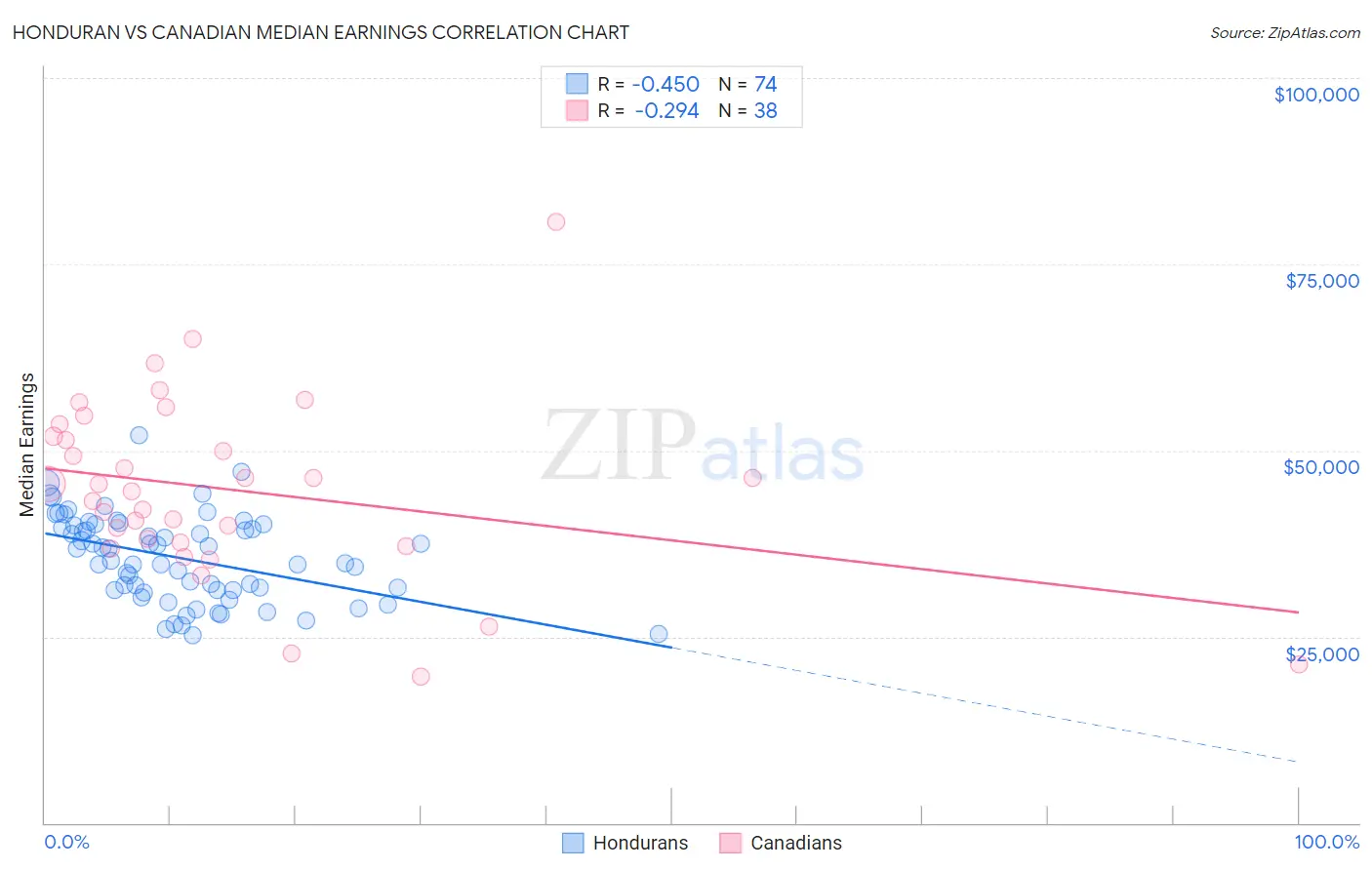 Honduran vs Canadian Median Earnings