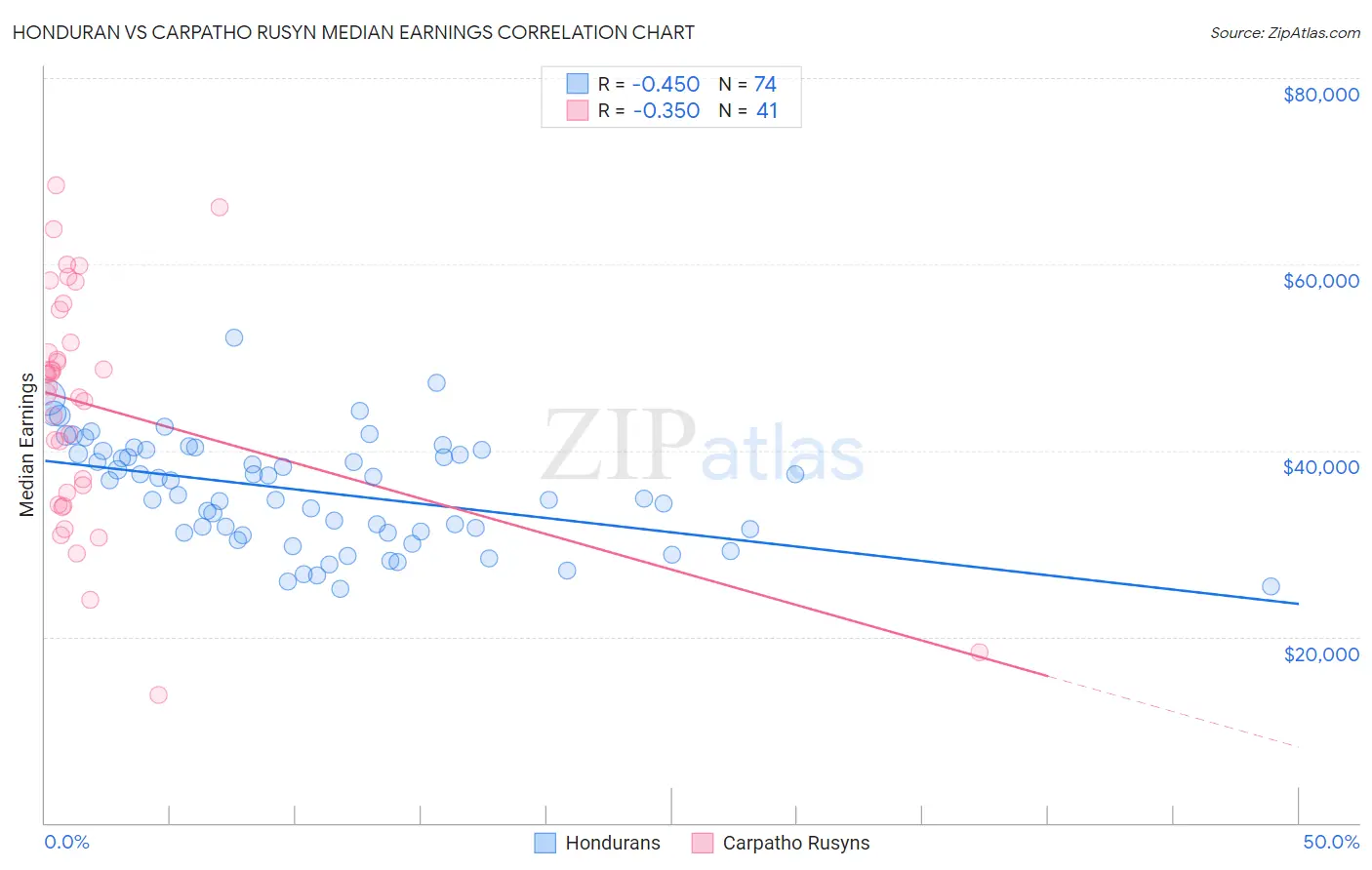 Honduran vs Carpatho Rusyn Median Earnings
