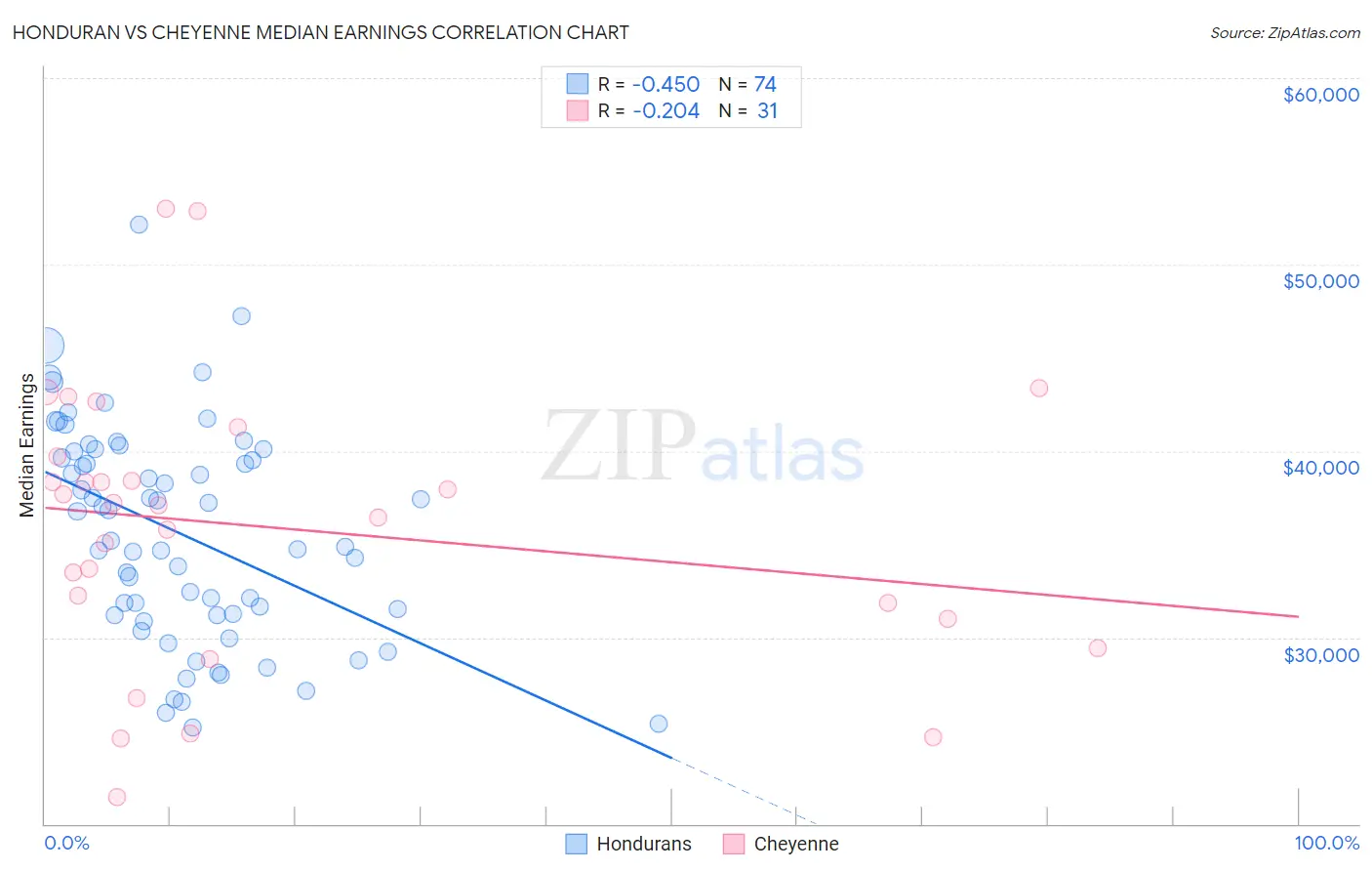 Honduran vs Cheyenne Median Earnings
