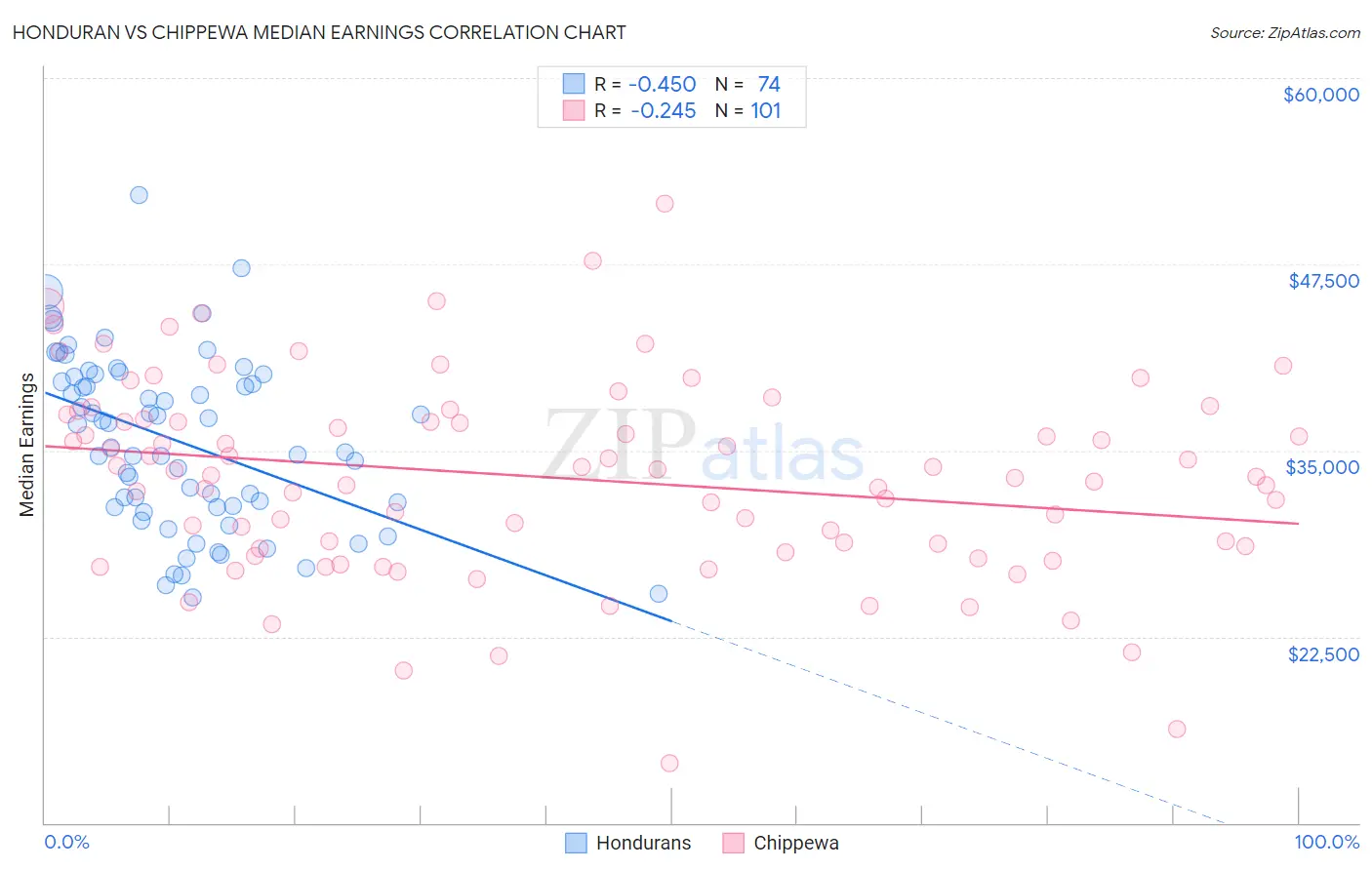 Honduran vs Chippewa Median Earnings