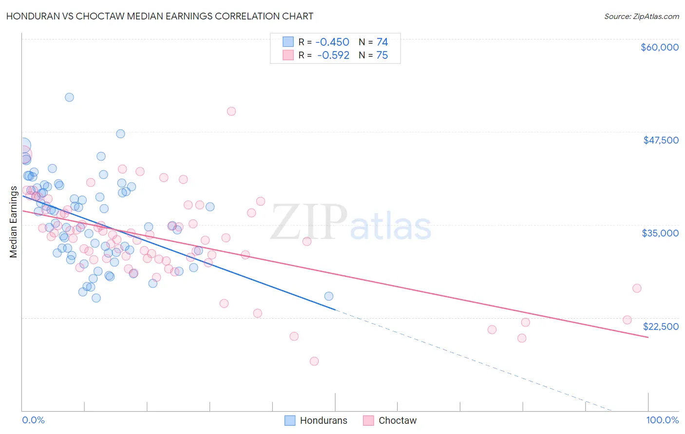 Honduran vs Choctaw Median Earnings