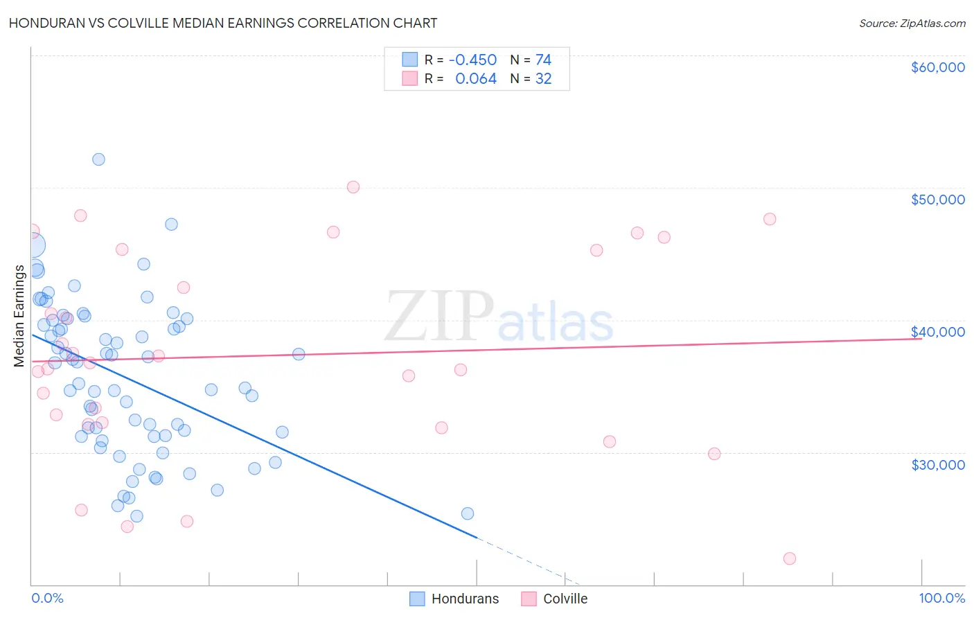 Honduran vs Colville Median Earnings