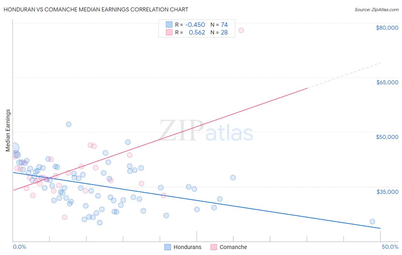 Honduran vs Comanche Median Earnings