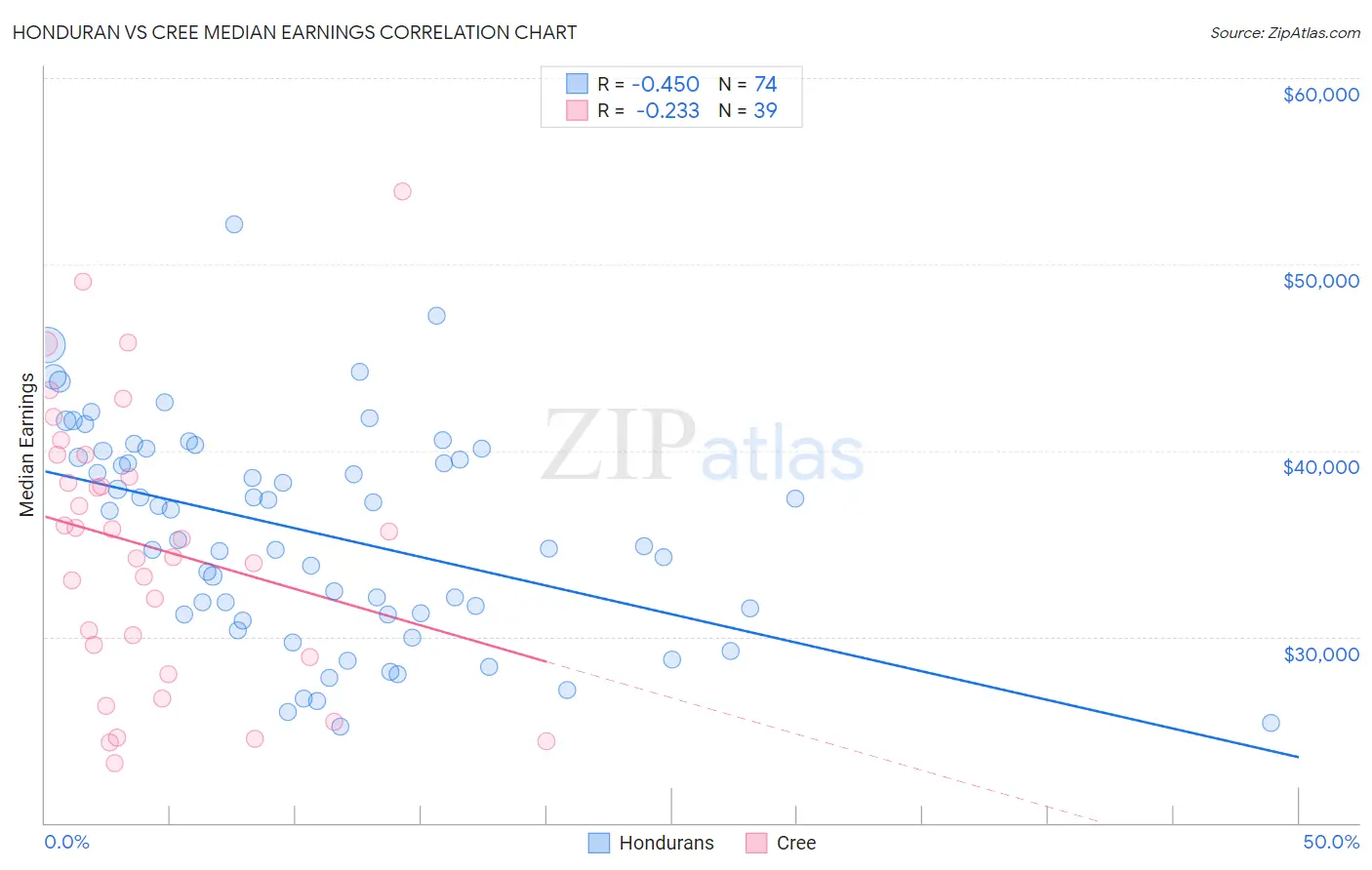 Honduran vs Cree Median Earnings