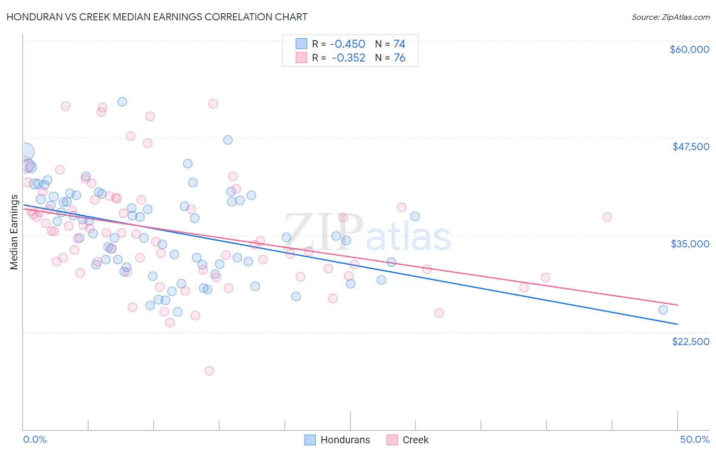 Honduran vs Creek Median Earnings
