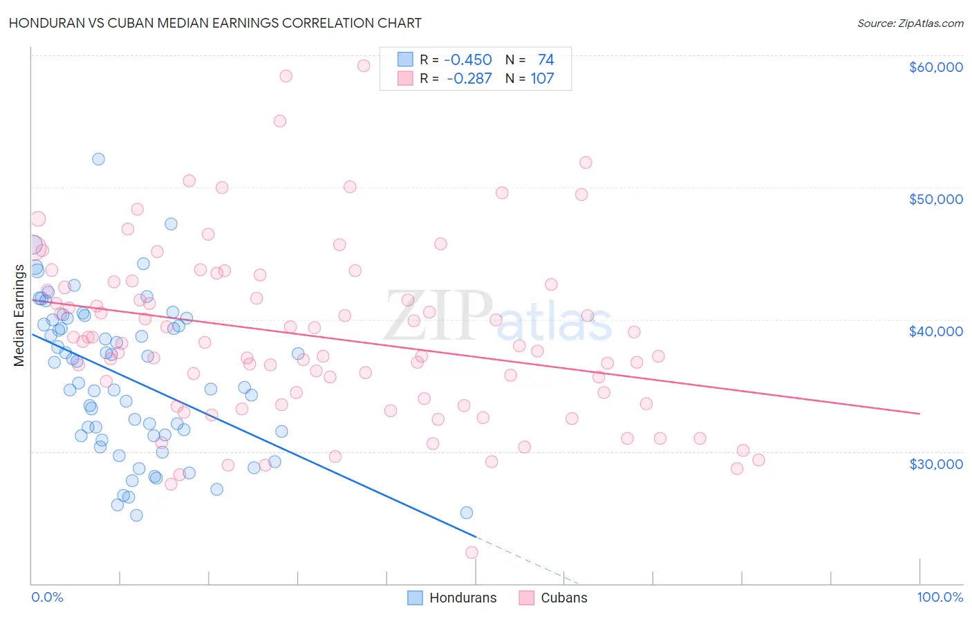 Honduran vs Cuban Median Earnings