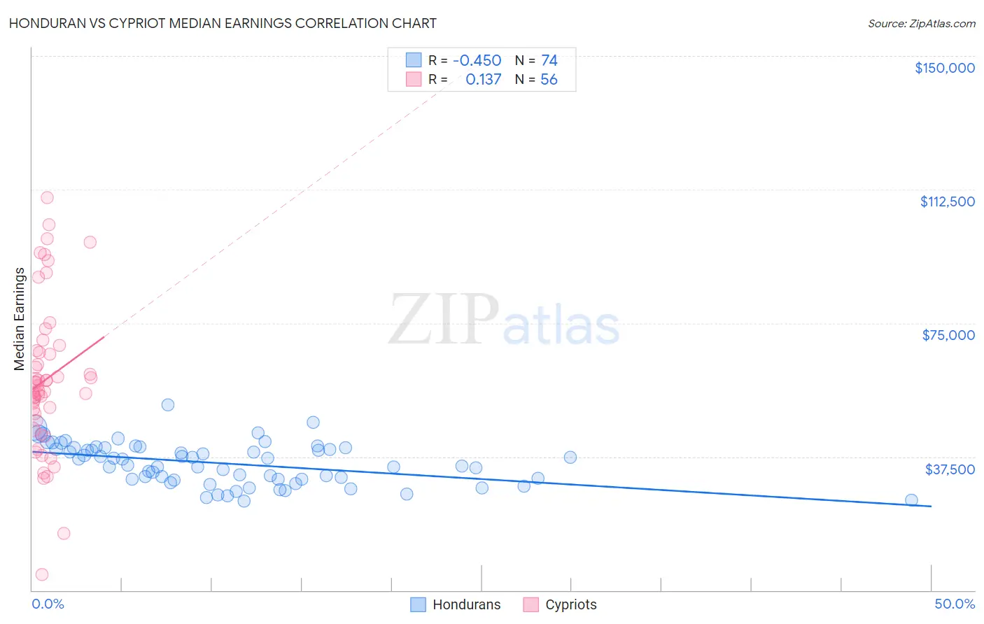 Honduran vs Cypriot Median Earnings