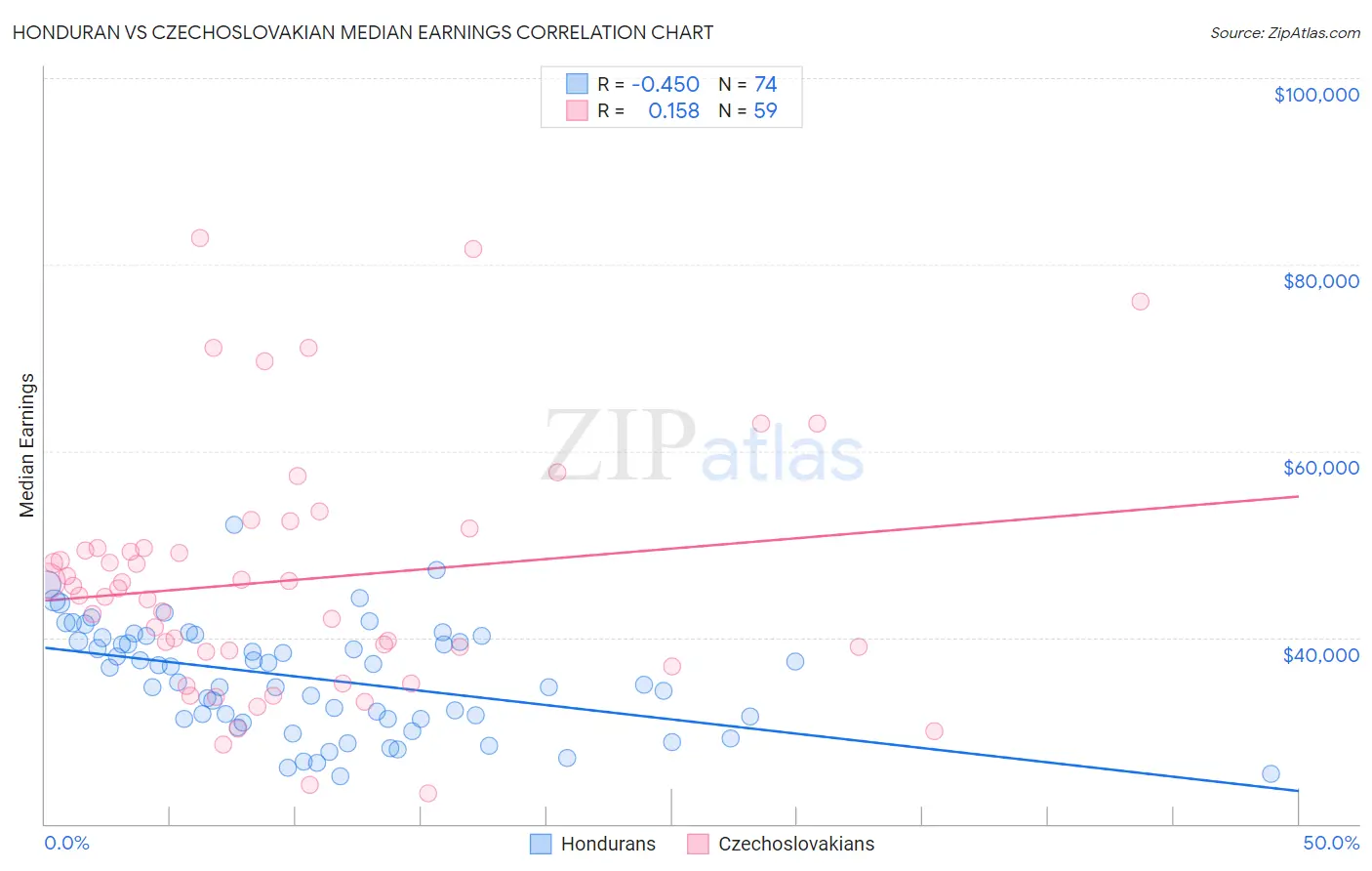 Honduran vs Czechoslovakian Median Earnings
