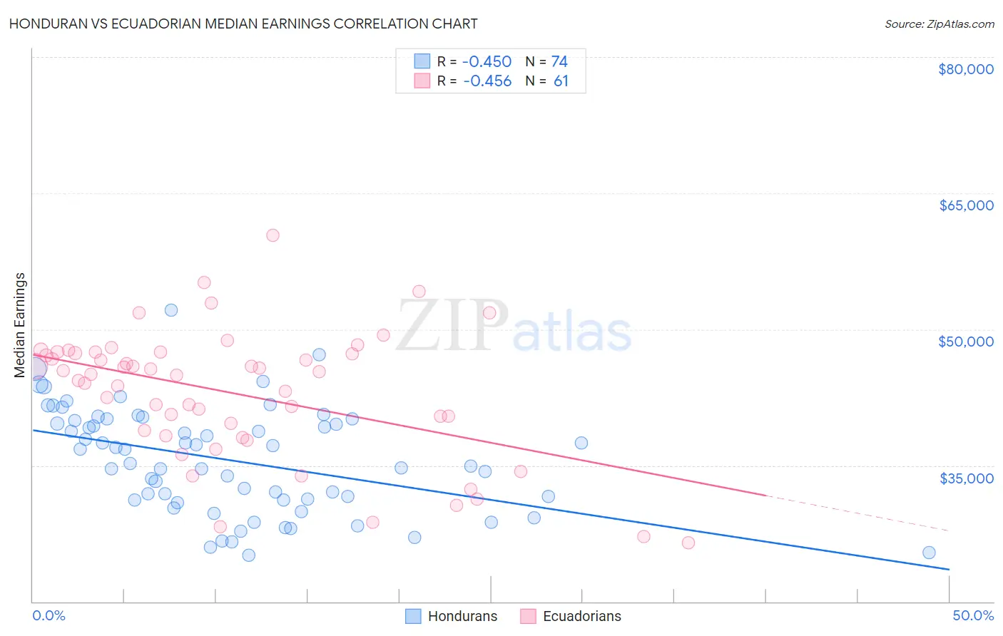 Honduran vs Ecuadorian Median Earnings