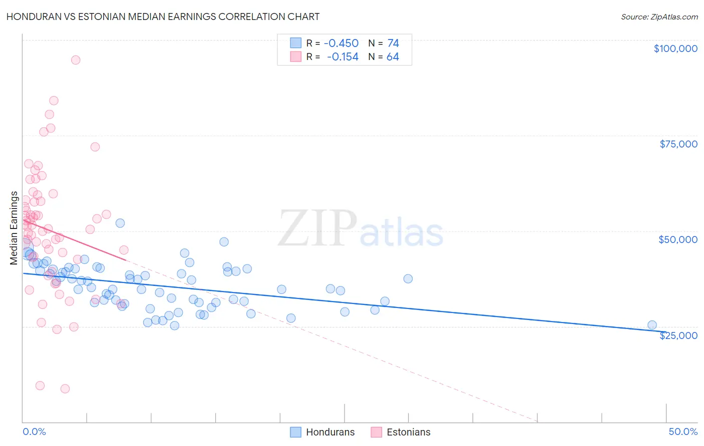 Honduran vs Estonian Median Earnings