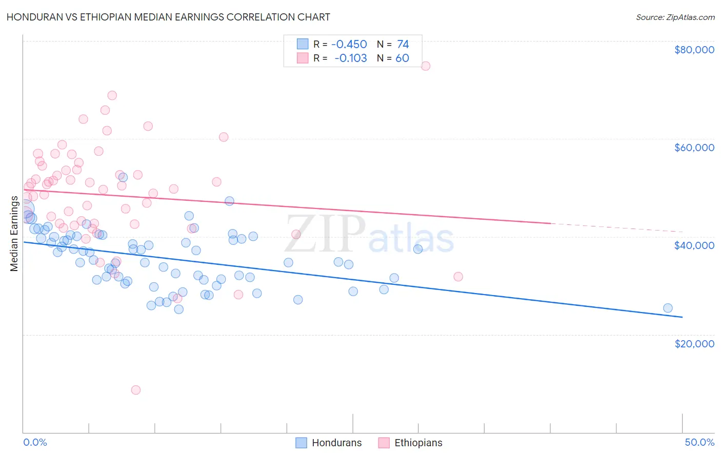 Honduran vs Ethiopian Median Earnings