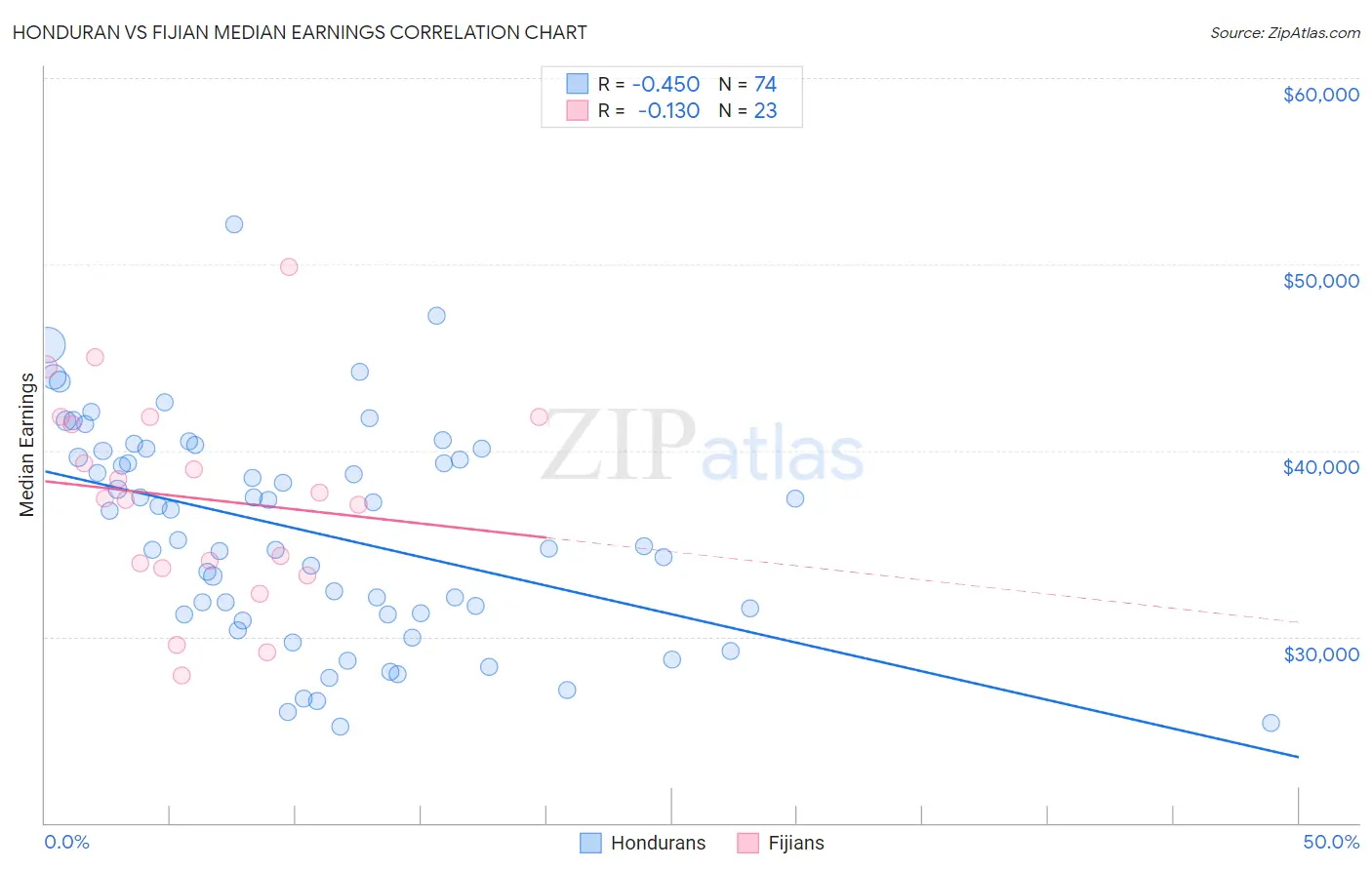 Honduran vs Fijian Median Earnings