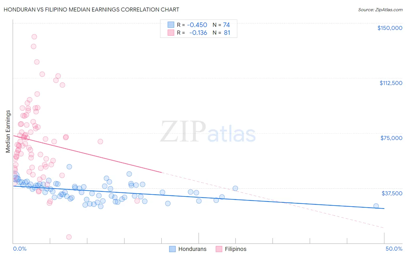 Honduran vs Filipino Median Earnings