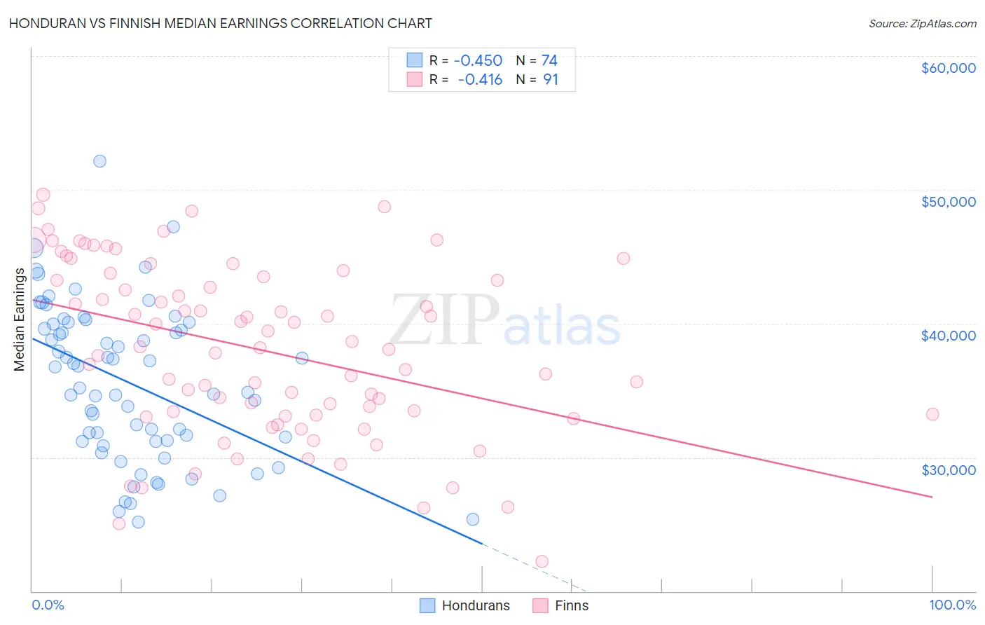 Honduran vs Finnish Median Earnings