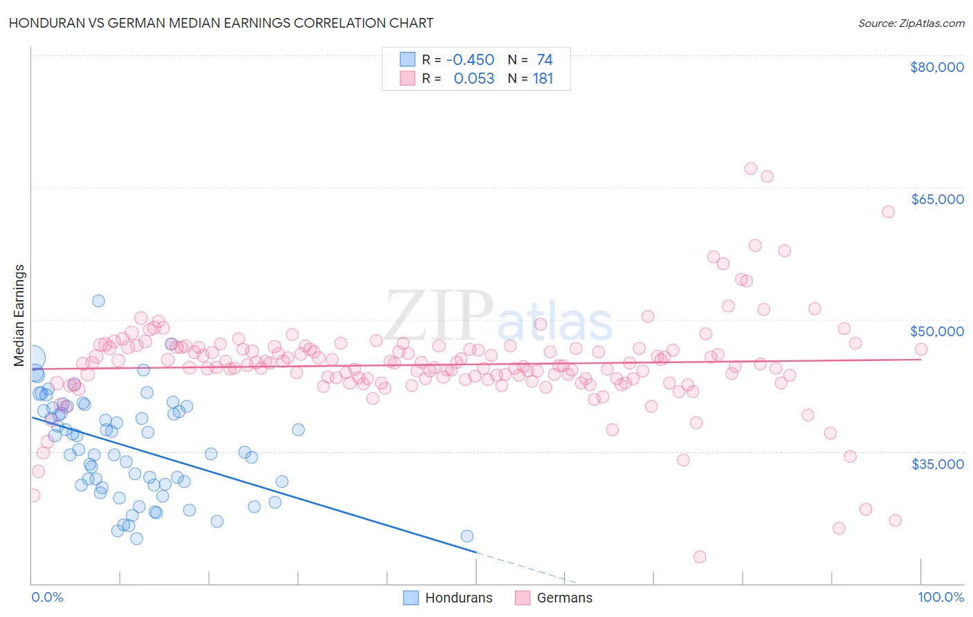 Honduran vs German Median Earnings