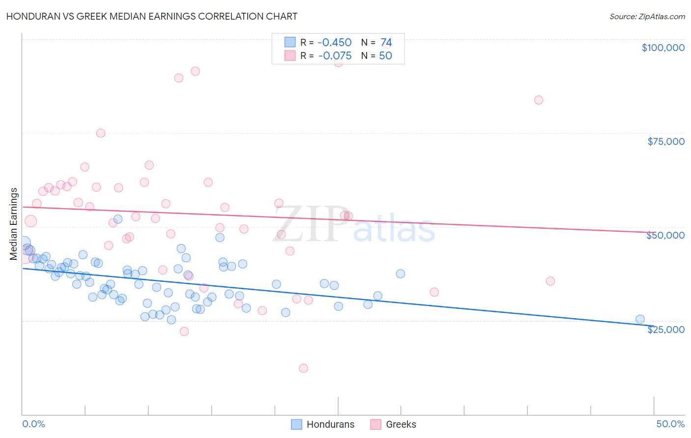 Honduran vs Greek Median Earnings
