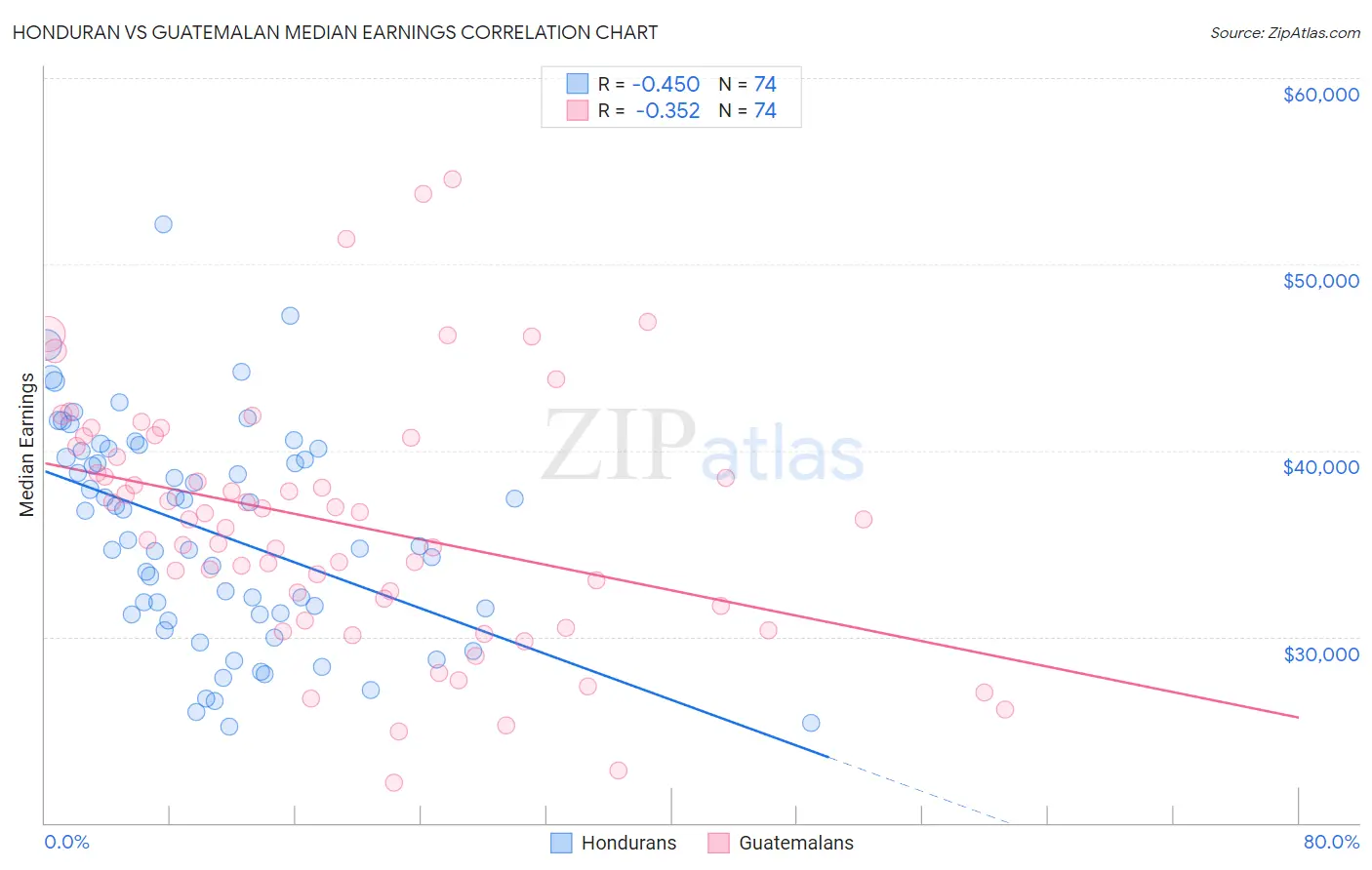 Honduran vs Guatemalan Median Earnings
