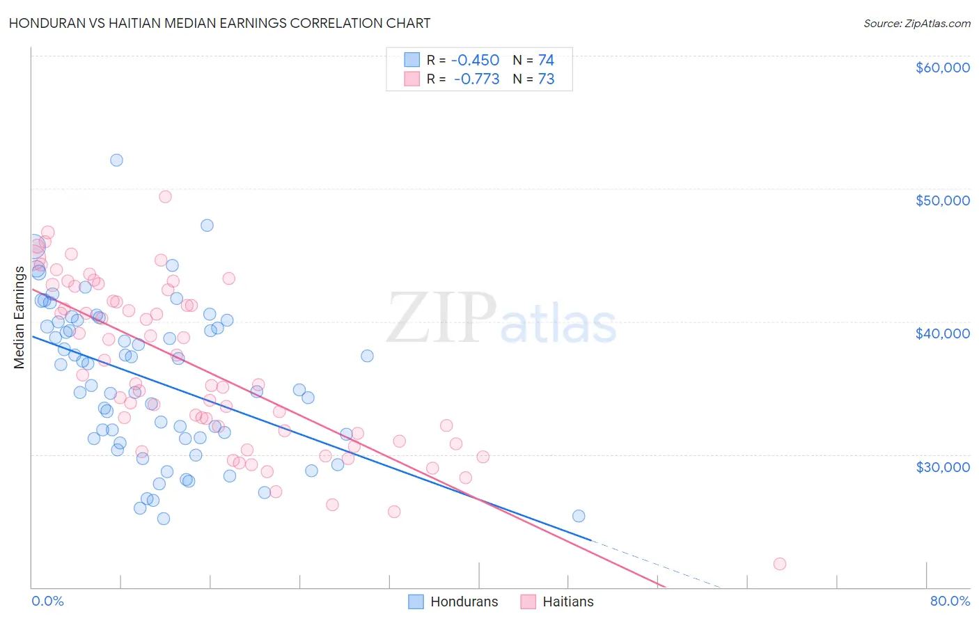 Honduran vs Haitian Median Earnings