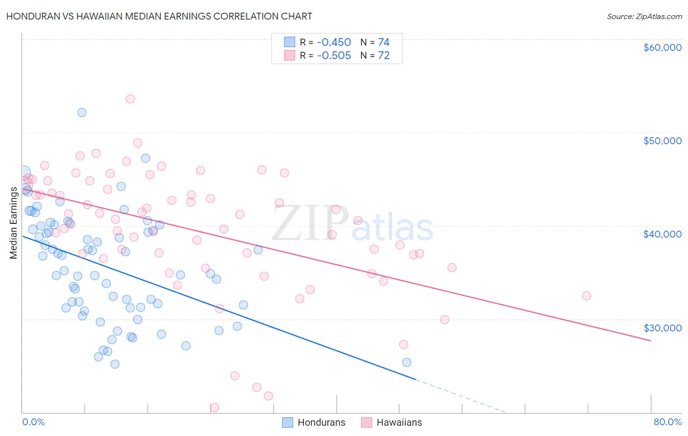 Honduran vs Hawaiian Median Earnings