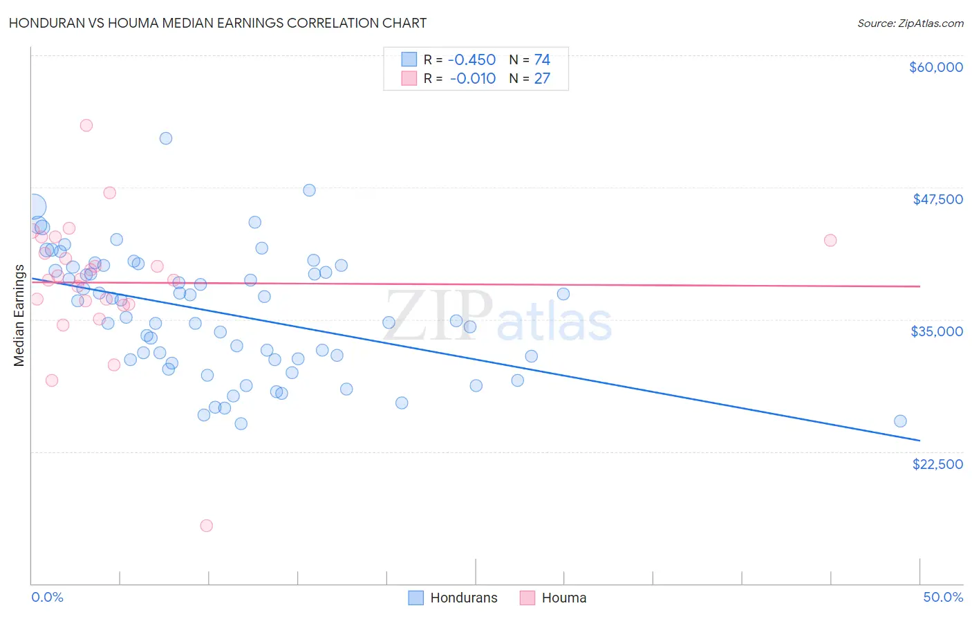 Honduran vs Houma Median Earnings