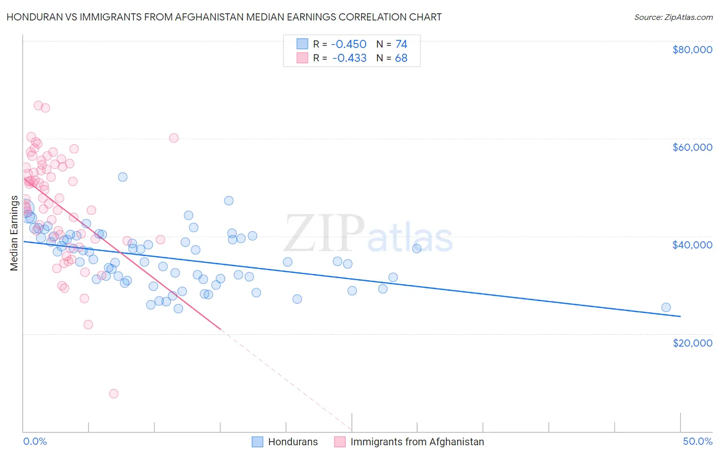 Honduran vs Immigrants from Afghanistan Median Earnings